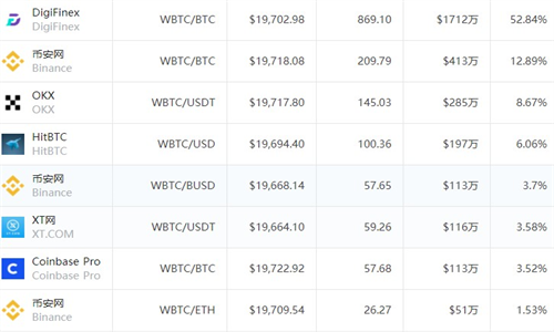 Wrapped Bitcoin�������ֻ�������